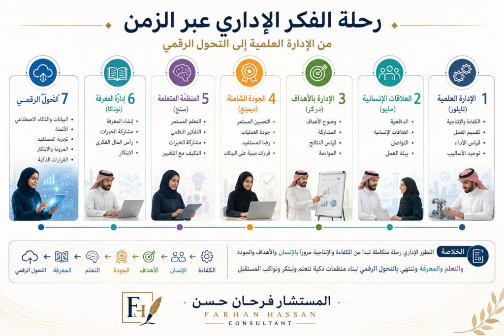 Infg-من-الإدارة-العلمية-إلى-التحول-الرقمي-1024x683 من الإدارة العلمية إلى التحول الرقمي