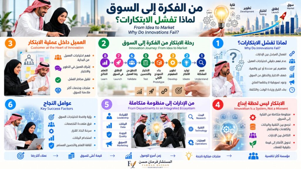 WhatsApp-Image-2026-09-26-at-2.28.31-PM-1024x576 من الفكرة إلى السوق لماذا تفشل الابتكارات ؟